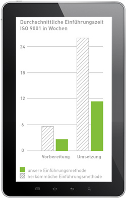 Schaubild Einführungszeit ISO 9001